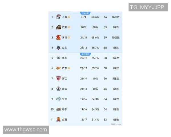 全国锦标赛最新积分榜广州篮球队以92分稳居第一名